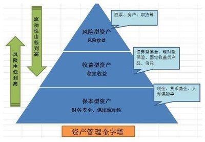 ，债券基金和保险到底