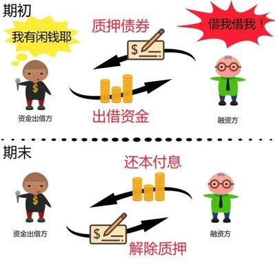 债券逆回购
