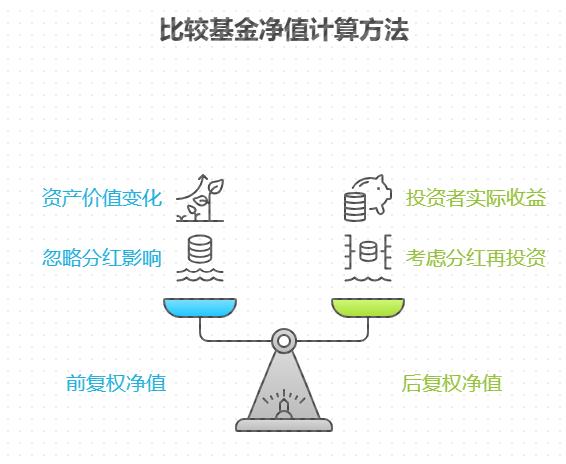复权净值是什么意思，