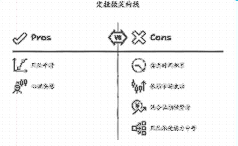 定投微笑曲线是什么意思