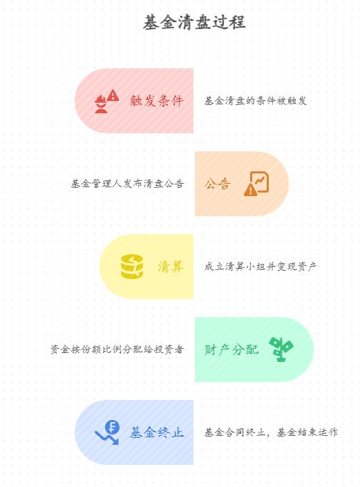 基金清盘是什么意思