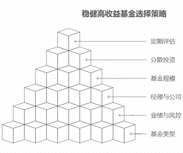 稳健高收益的股票基金,该咋选合适的品种