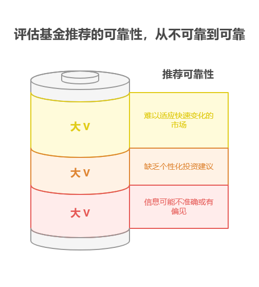 老师,我这 30 万存款,利率低,买基金能不能跟着大V推荐买啊?