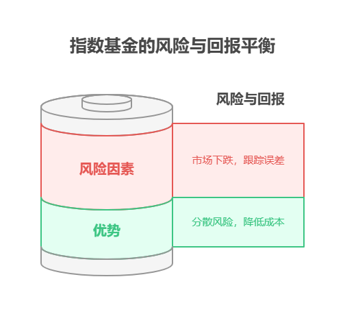老师，我就 30 万存款，利率低，买基金是不是选指数基金更稳啊?