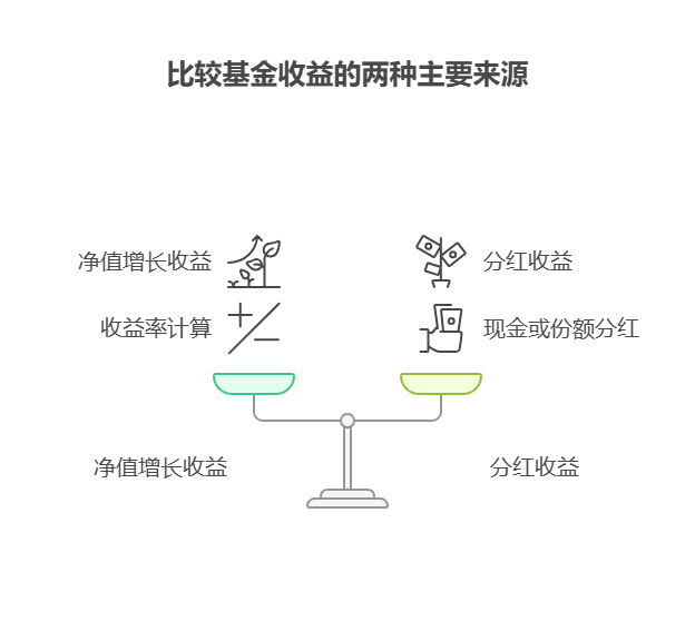 老师，30 万存款，利率低，买基金的收益是咋计算的啊?