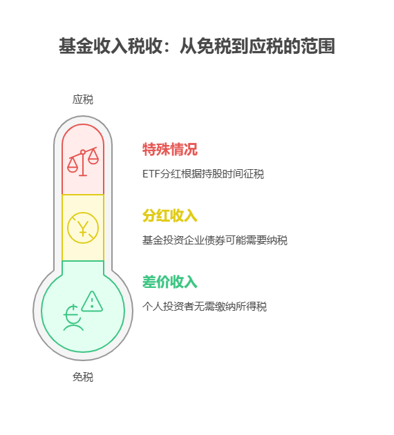 老师，我就 30 万存款，利率低，买基金如果赚钱了，要交多少税啊?