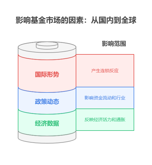 回答部分 30 万存款利率低得让你闹心,买基金确实得关注宏观经济呀!宏观经济就像基金投资的“大环境”,它的好坏直接影响着基金的表现。要是宏观经济形势好,基金大概率能跟着沾光;要是形势不好,基金也可能跟着遭殃。 分点回答 关注经济数据:像 GDP 增速、CPI(居民消费价格指数)、PPI(工业生产者出厂价格指数)等数据都很重要。GDP 增速反映经济增长情况,增速高说明经济活力强;CPI 过高可能引发通胀,影响货币政策;PPI 变化能反映企业生产成本和利润空间。 留意政策动态:货币政策、财政政策对基金市场影响很大。比如央行降息,资金会更倾向于流入股市,利好股票型基金;政府出台产业扶持政策,相关行业的基金就可能受益。 关注国际形势:全球经济联系紧密,国际形势也会影响国内基金市场。像贸易摩擦、汇率波动等,都可能对基金投资产生连锁反应。 总结部分 关注宏观经济对基金投资太关键啦!我公司名列行业前列,具备雄厚师资力量,欢迎右上角关注,为您精准解读宏观经济,提供个性化基金投资服务!