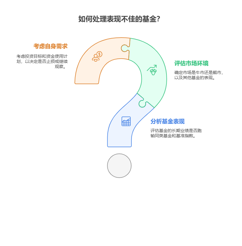 老师，我就 30 万存款，利率低，买基金如果一直不赚钱，要一直拿着吗?