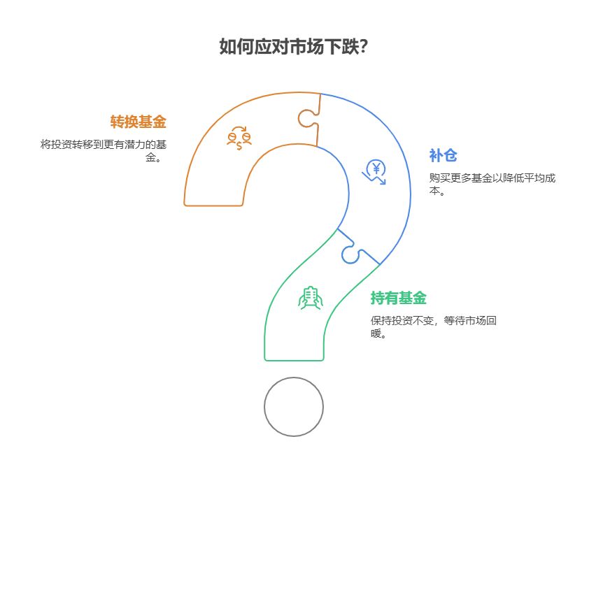 老师，我这 30 万存款，利率低，买基金如果市场行情不好，该咋办啊?