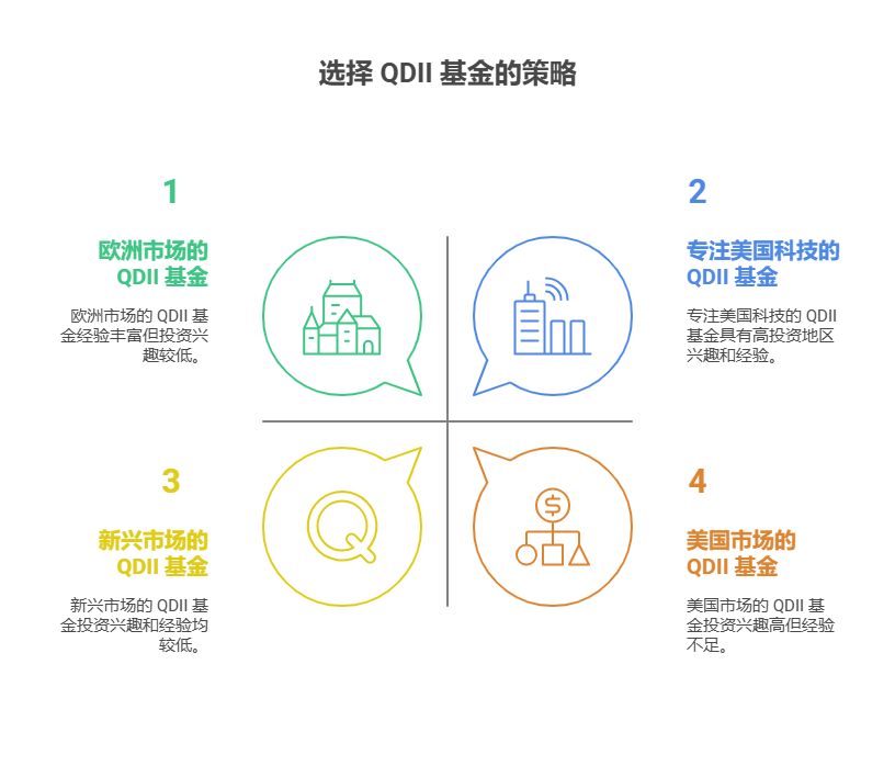 老师，我就 30 万存款，利率低，买基金是不是选 QDI 基金能投资国外市场啊?