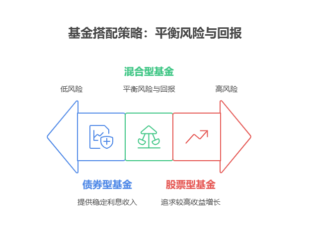老师,30 万存款,利率低得发愁,买基金是不是可以同时买好几只啊?咋搭配?