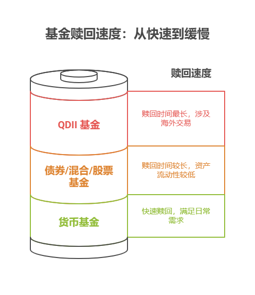 老师，30 万存款放银行没盼头，买基金如果急用钱，能快速赎回吗?