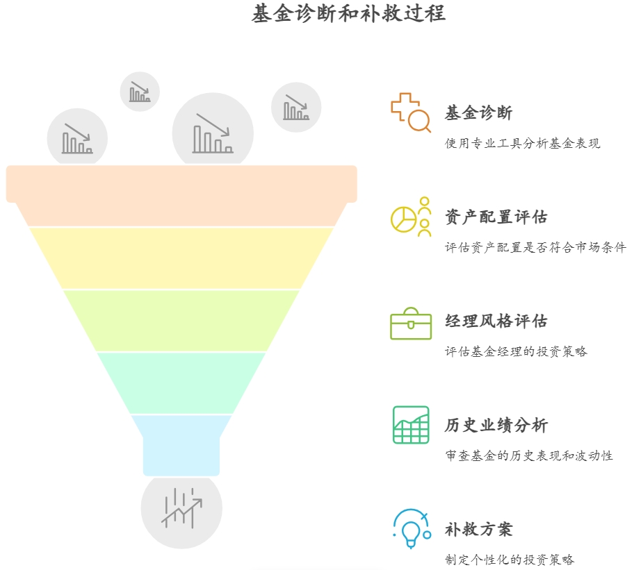 混合型基金亏损诊断