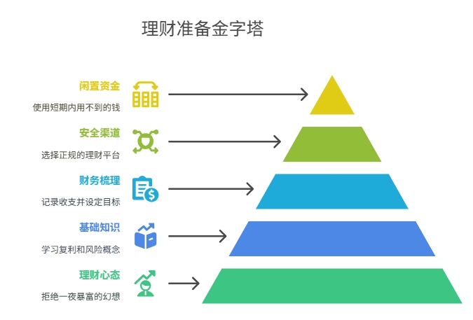 学理财 新手 货币基金