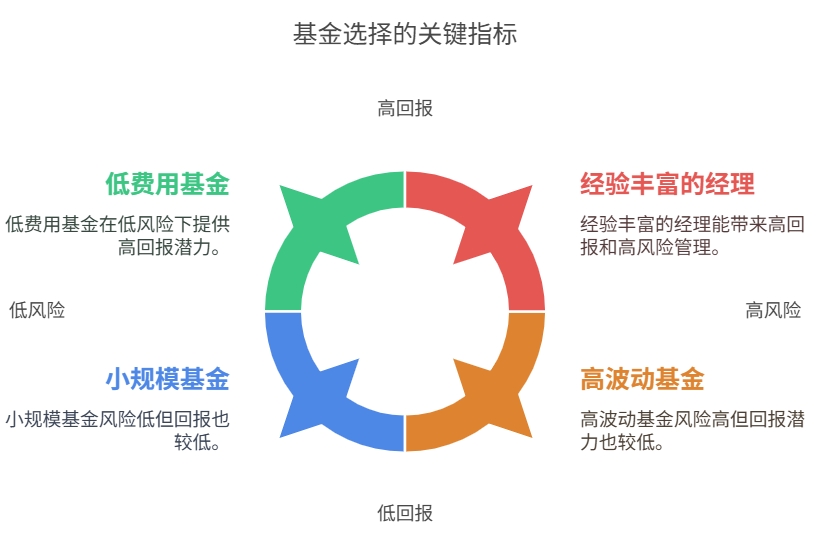 新手入门选基金,怎么判断基金的好坏