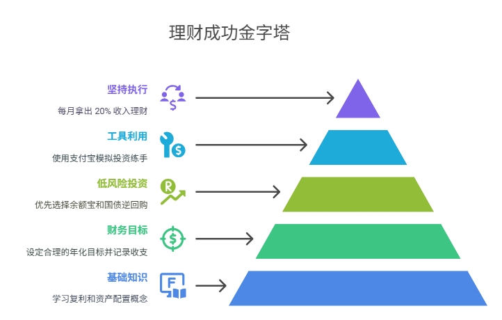 学理财从哪里开始学起啊 新手求指导