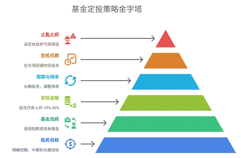 基金定投 入门基金 如何定投基金