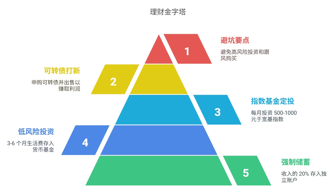 小白学理财 指数基金定投 可转债打新
