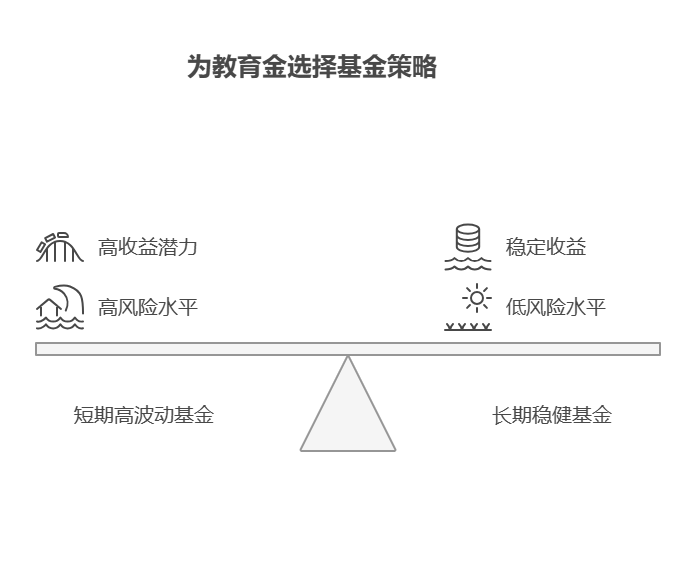 如何找到年化 3%以上的基金,想给孩子存教育金,选基金时该优先考虑短期高波动但收益潜力大的,还是长期稳健的?