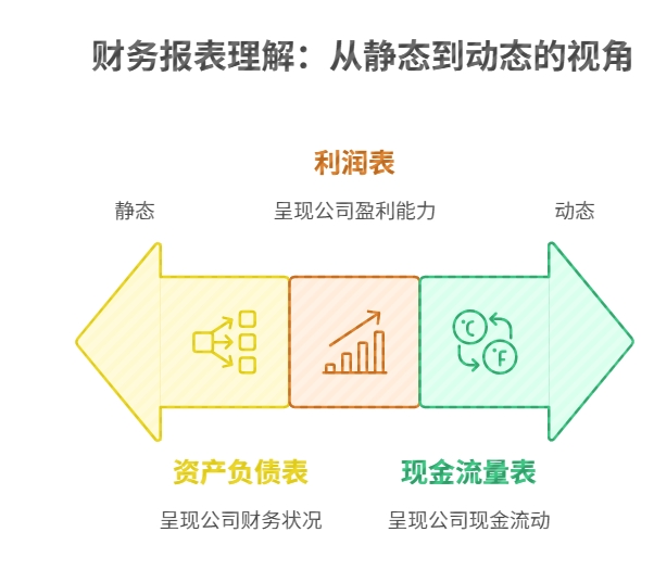 学理财 怎么看懂财务报表