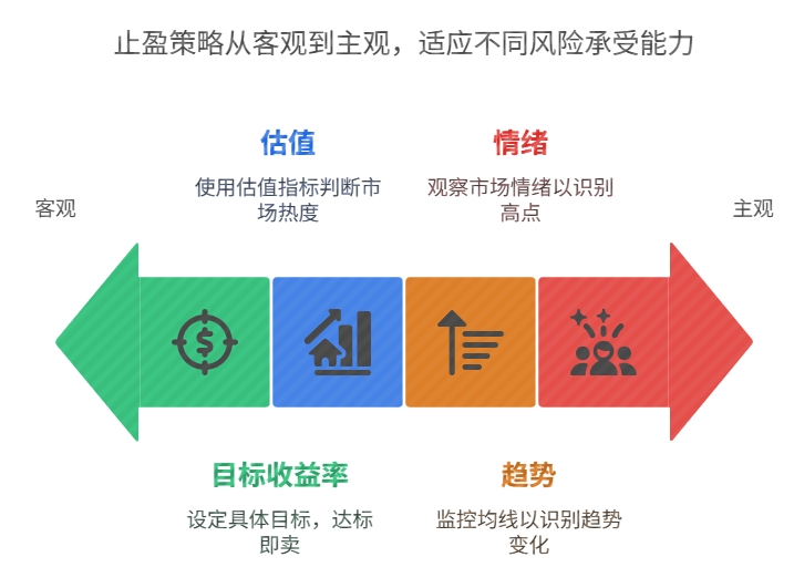 基金入门止盈策略