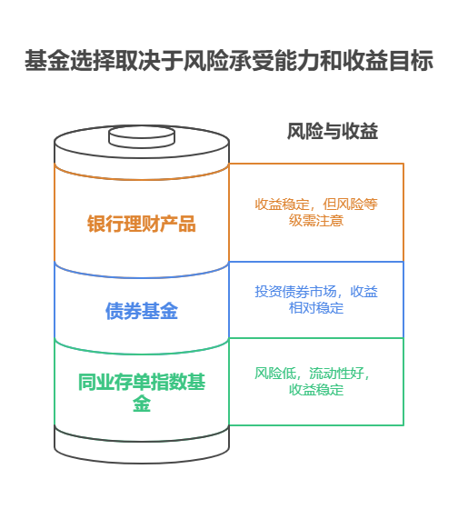 全国网友注意了，如何找到年化 3%以上的基金，计划用基金收益支付孩子研究生学费该选哪种分红方式?