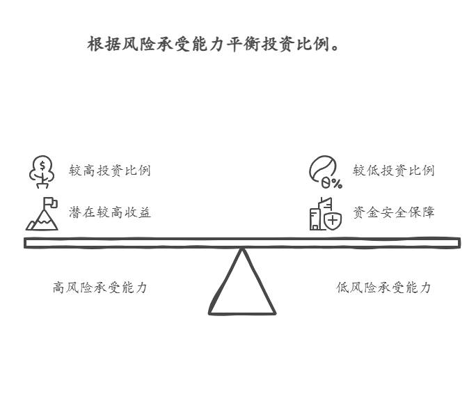 全国网友注意了，如何找到年化 3%以上的基金，孩子上幼儿园，跟投基金组合的资金占家庭流动资产多少比例合适?