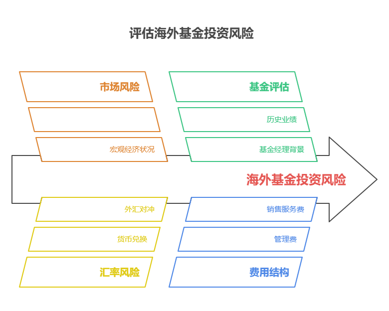 全国网友注意了,如何找到年化 3%以上的基金,孩子想出国留学,选基金时怎么评估投资海外资产的基金?