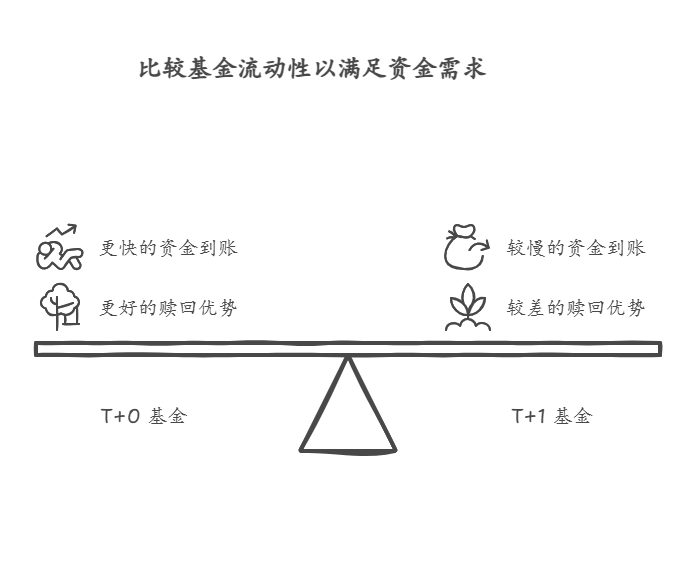全国网友注意了,如何找到年化 3%以上的基金,退休后想靠基金收益生活,选基金时要关注哪些流动性指标?