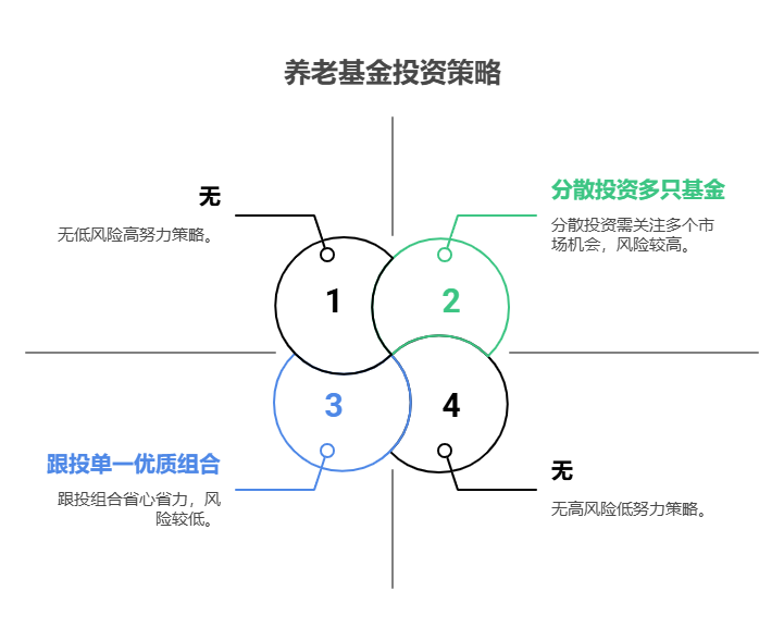 全国网友注意了,如何找到年化 3%以上的基金,养老选基金,是分散投资多只基金好还是跟投单一优质组合?