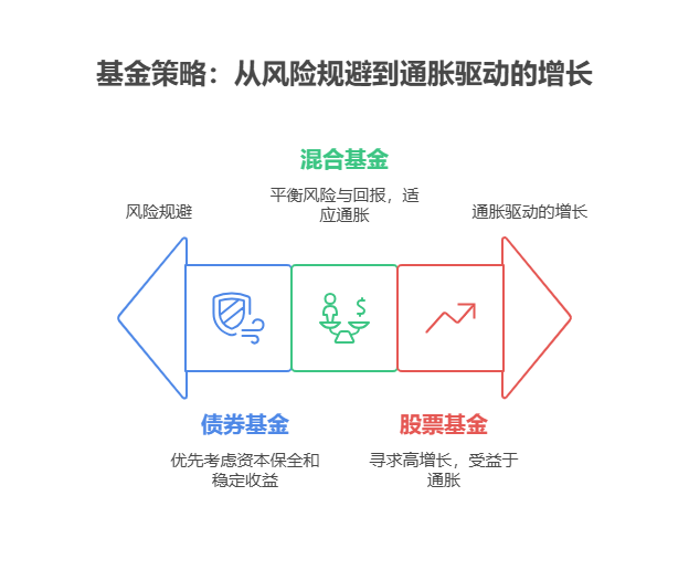 全国网友注意了,如何找到年化 3%以上的基金,计划用基金收益补充养老金,选基金时要考虑通货膨胀率吗?