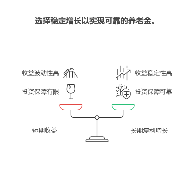 全国网友注意了,如何找到年化 3%以上的基金,为养老选基金,该关注基金的长期复利增长还是短期收益?