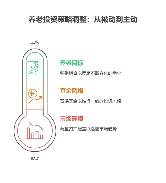 全国网友注意了,如何找到年化 3%以上的基金,跟投养老基金组合,发现收益不及预期,调整策略的最佳时机是什么时候?