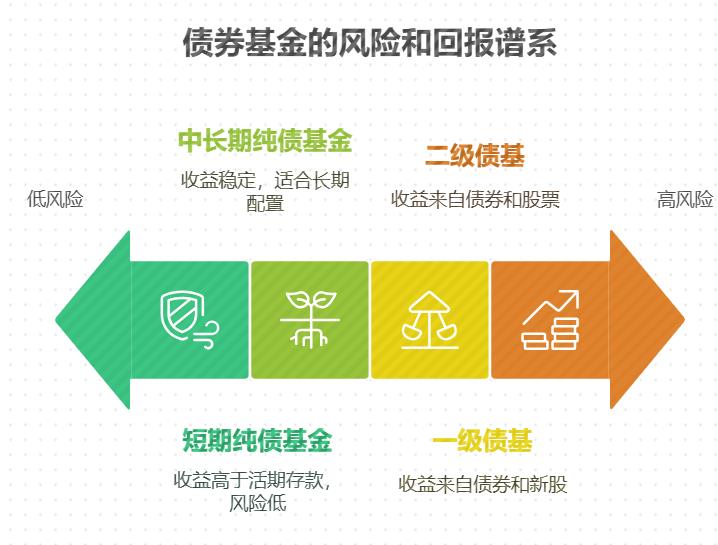 银行存款收益低，债券基金适合代替存款不？