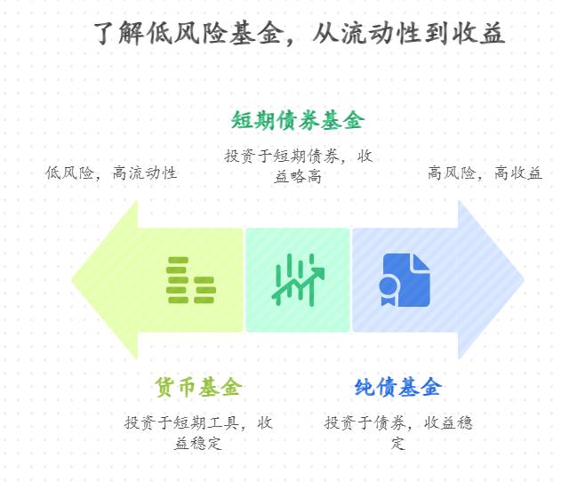 银行存款收益低,低风险基金咋选呀?