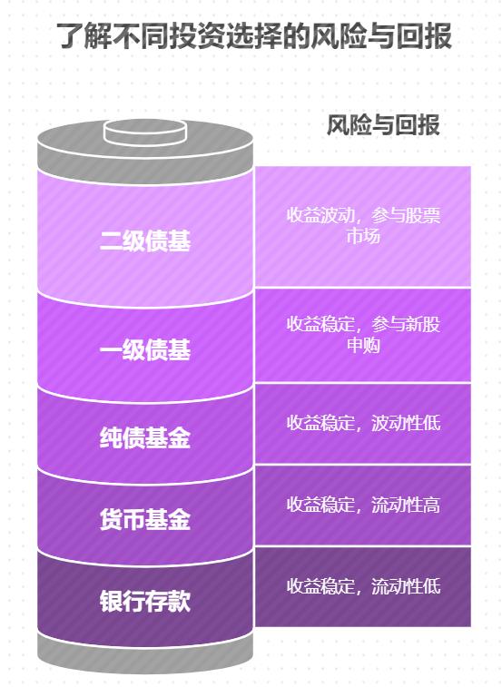 银行存款收益低，低风险基金一年能赚多少？