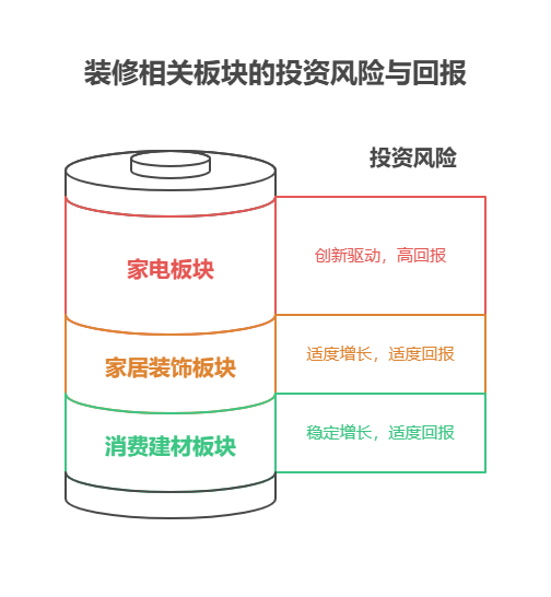 全国网友注意了，如何找到年化 3%以上的基金，想通过基金投资凑够房子装修款，选基金时要关注哪些行业板块?