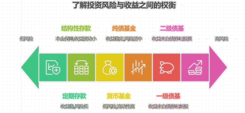 银行存款收益低，低风险基金能随时赎回不？