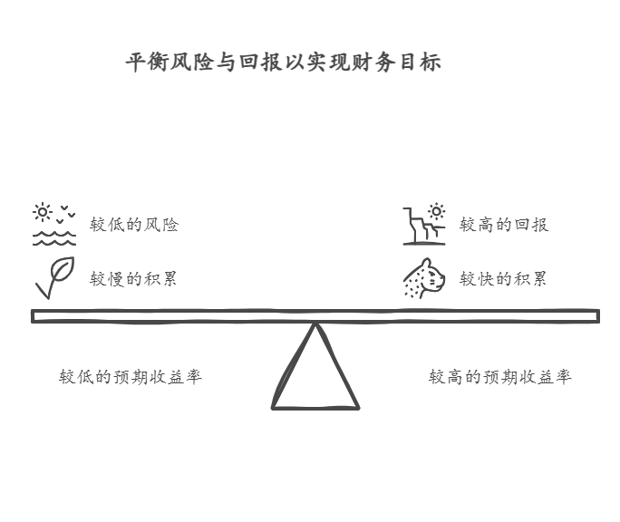 全国网友注意了，如何找到年化 3%以上的基金，计划在一线城市买房，跟投基金组合的预期收益率该设为多少?