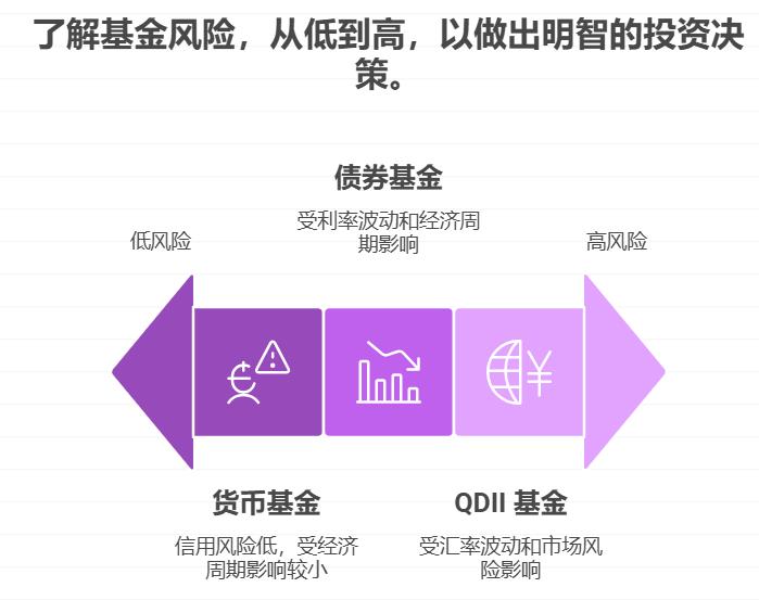 银行存款收益低，低风险基金有啥坑？