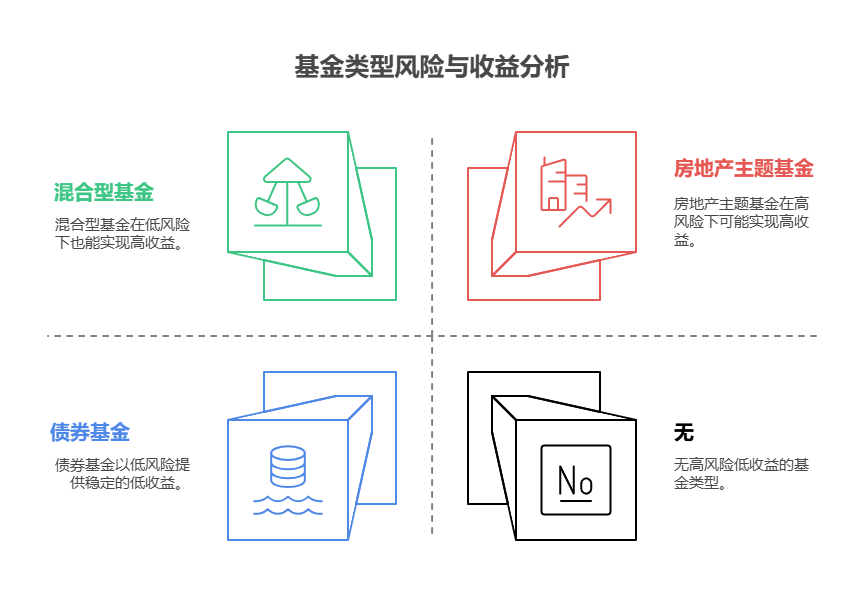 全国网友注意了，如何找到年化 3%以上的基金，为买房选基金，是投资房地产主题基金还是其他类型基金?