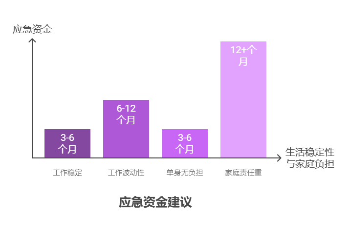 全国网友注意了，如何找到年化 3%以上的基金，跟投基金组合攒购房款，需要预留多少 应急资金?