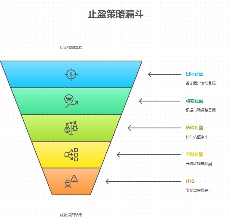银行存款收益低,低风险基金咋止盈?