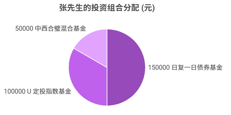 30万资产怎么理财