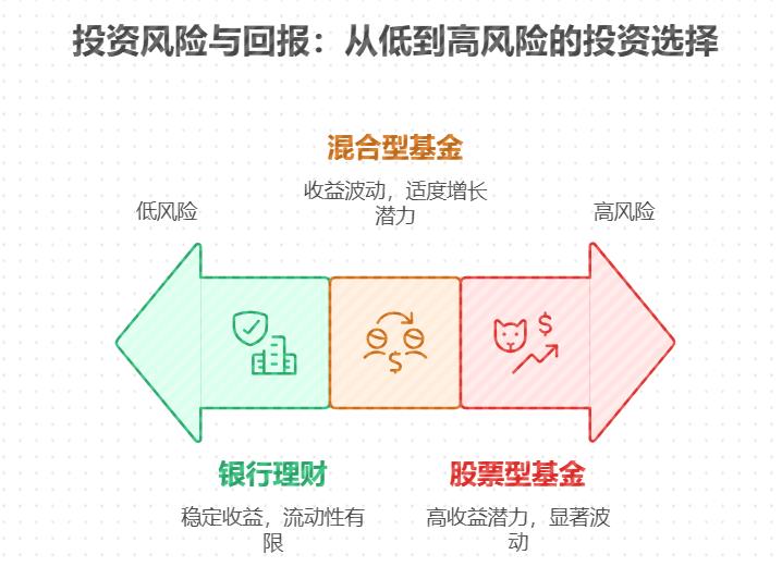 银行存款收益低,基金和银行理财哪个好?