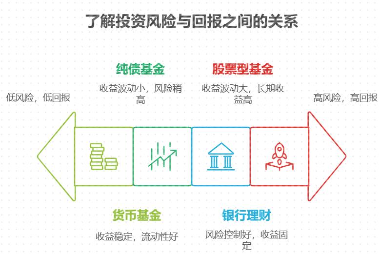 银行存款收益低,基金节假日有收益不?