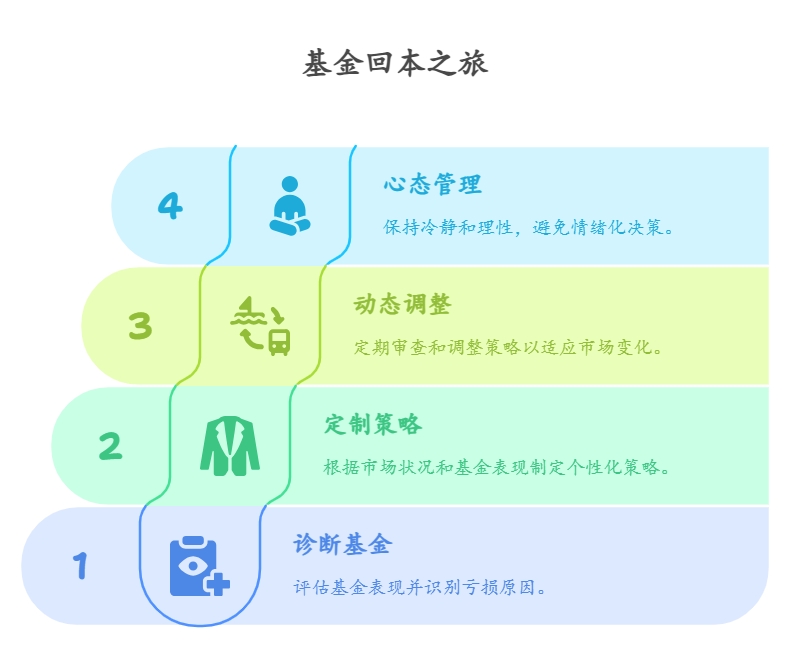 基金亏损后如何回本