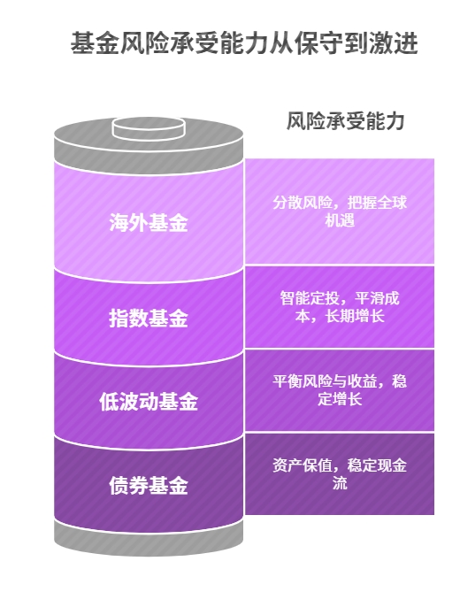 如何科学配置基金