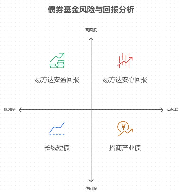 债券基金里有没有能实现稳健高收益的品种?
