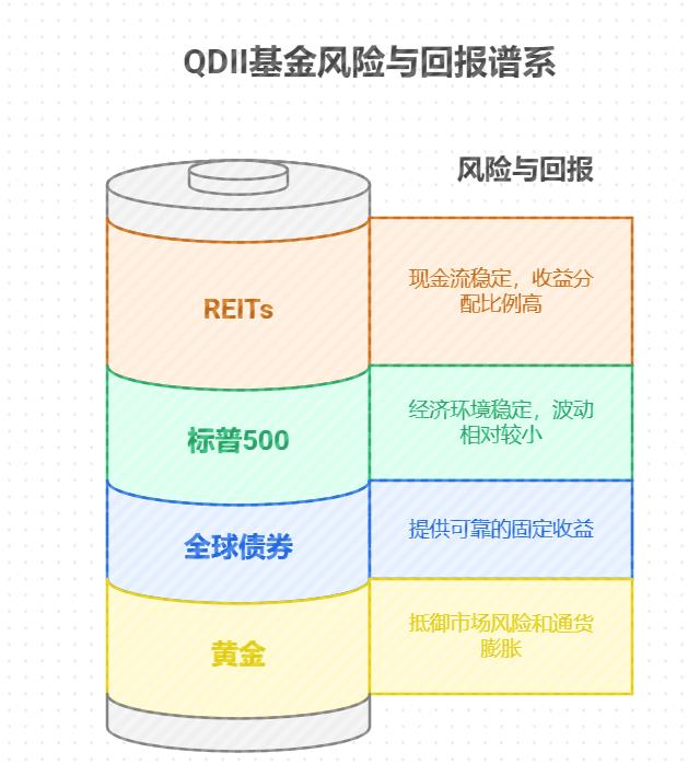 QDII 基金里哪些品种能兼顾稳健高收益
